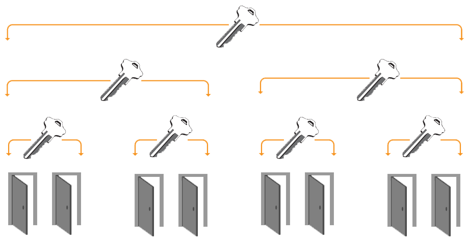 Master Key layout